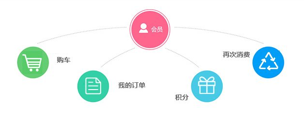 會(huì)員積分商城系統(tǒng)開發(fā)