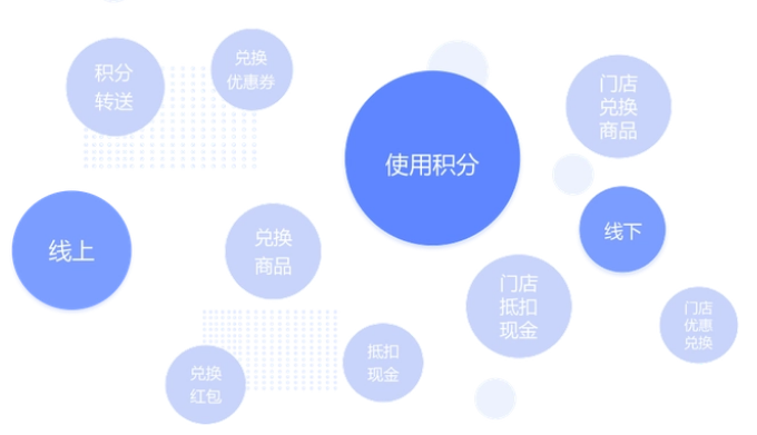 小程序積分商城開發(fā)搭建
